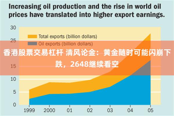 香港股票交易杠杆 清风论金：黄金随时可能闪崩下跌，2648继续看空